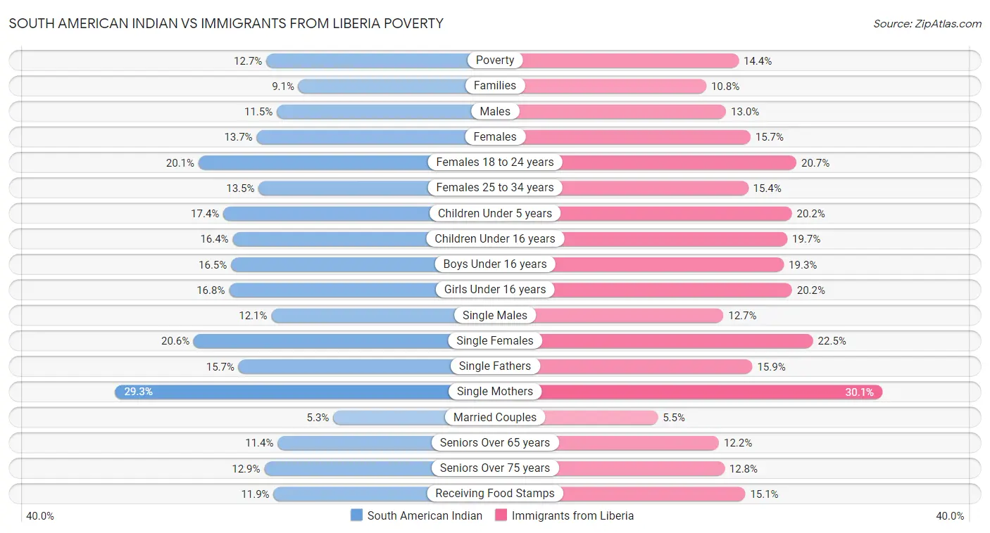 South American Indian vs Immigrants from Liberia Poverty