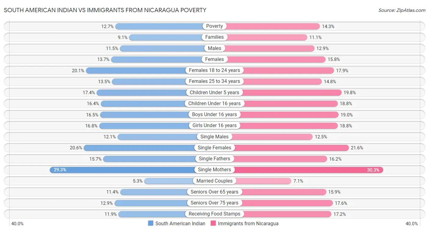 South American Indian vs Immigrants from Nicaragua Poverty