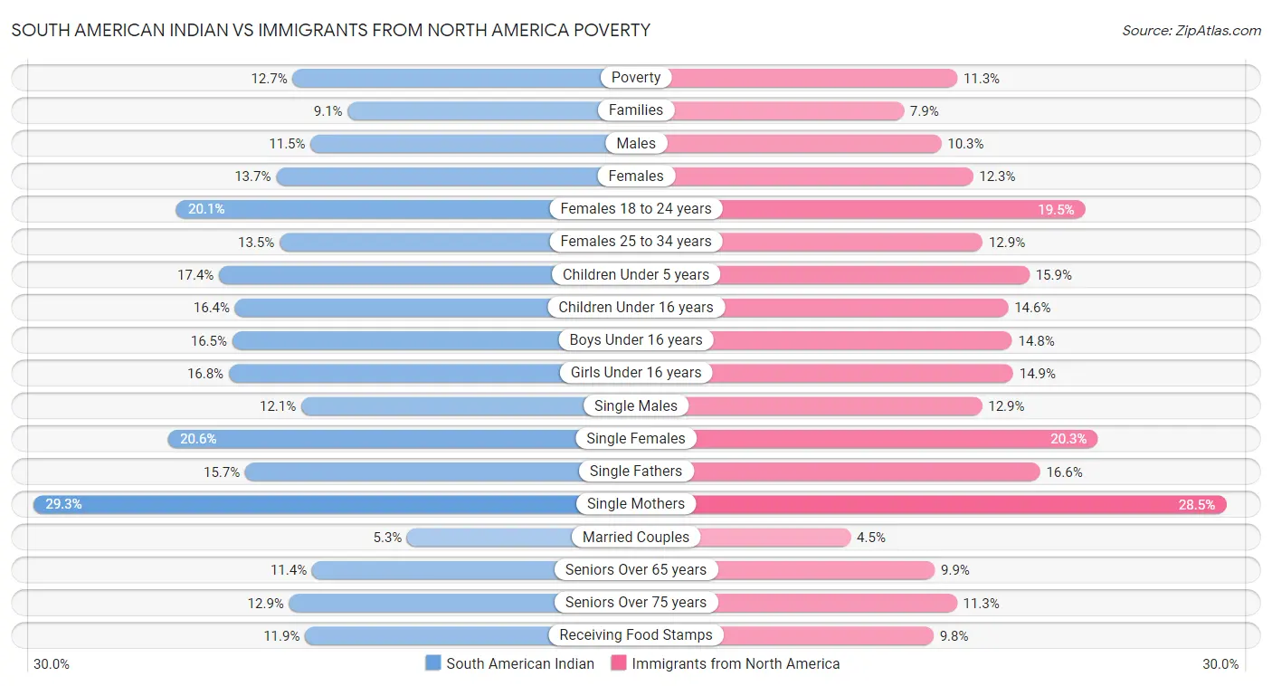 South American Indian vs Immigrants from North America Poverty