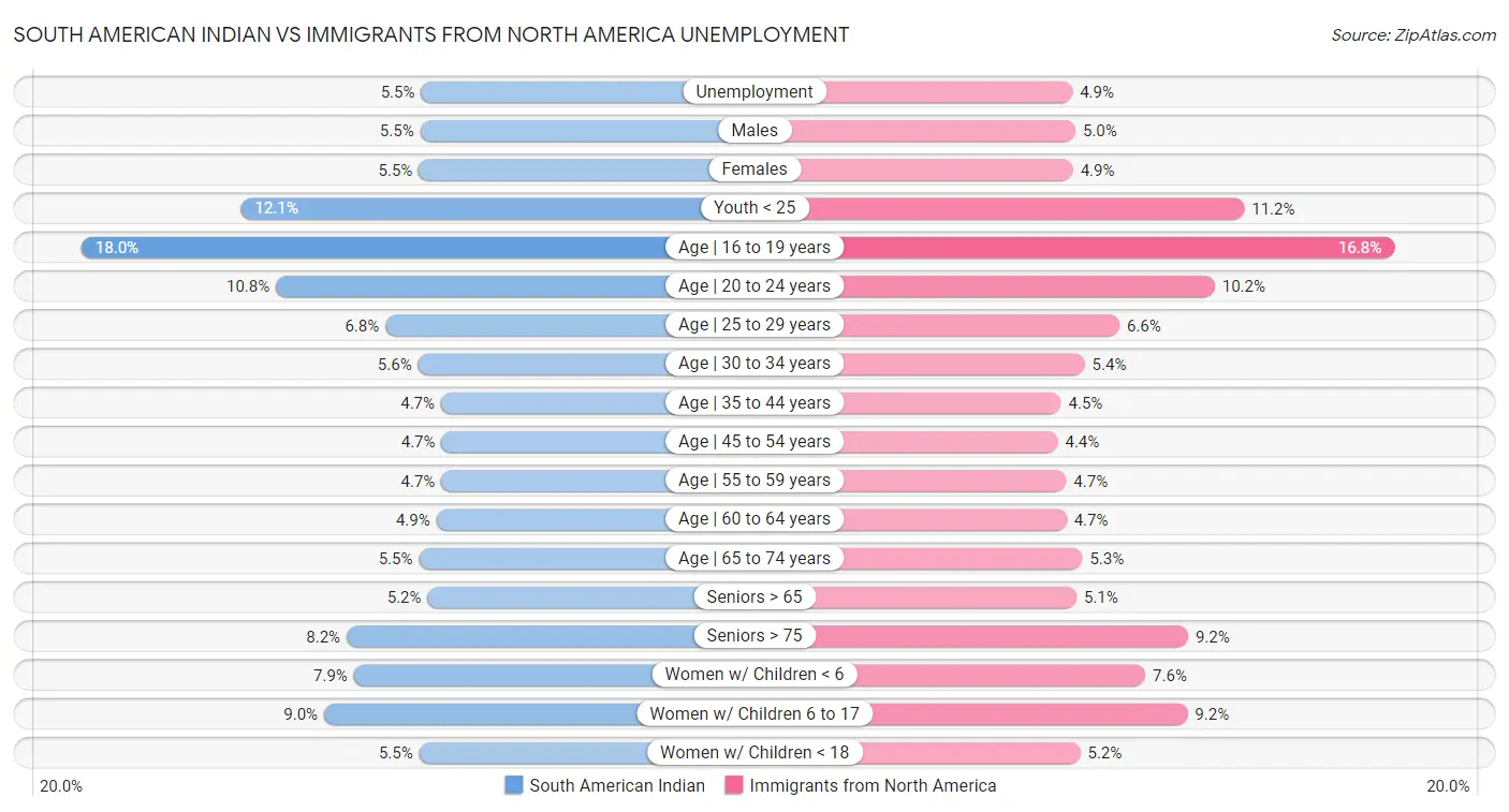 South American Indian vs Immigrants from North America Unemployment