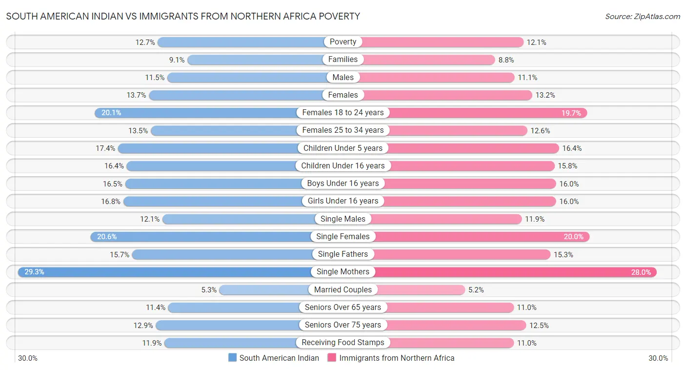 South American Indian vs Immigrants from Northern Africa Poverty