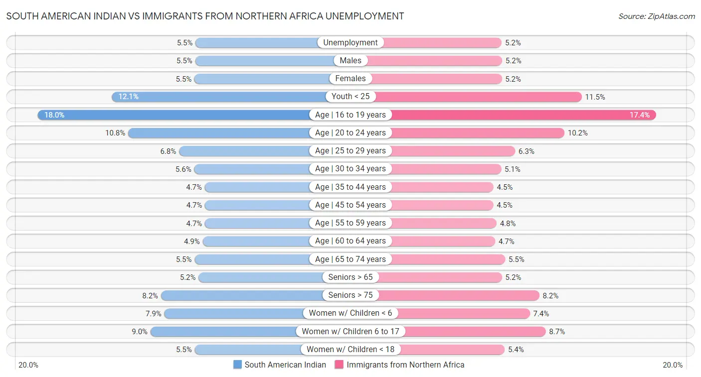 South American Indian vs Immigrants from Northern Africa Unemployment