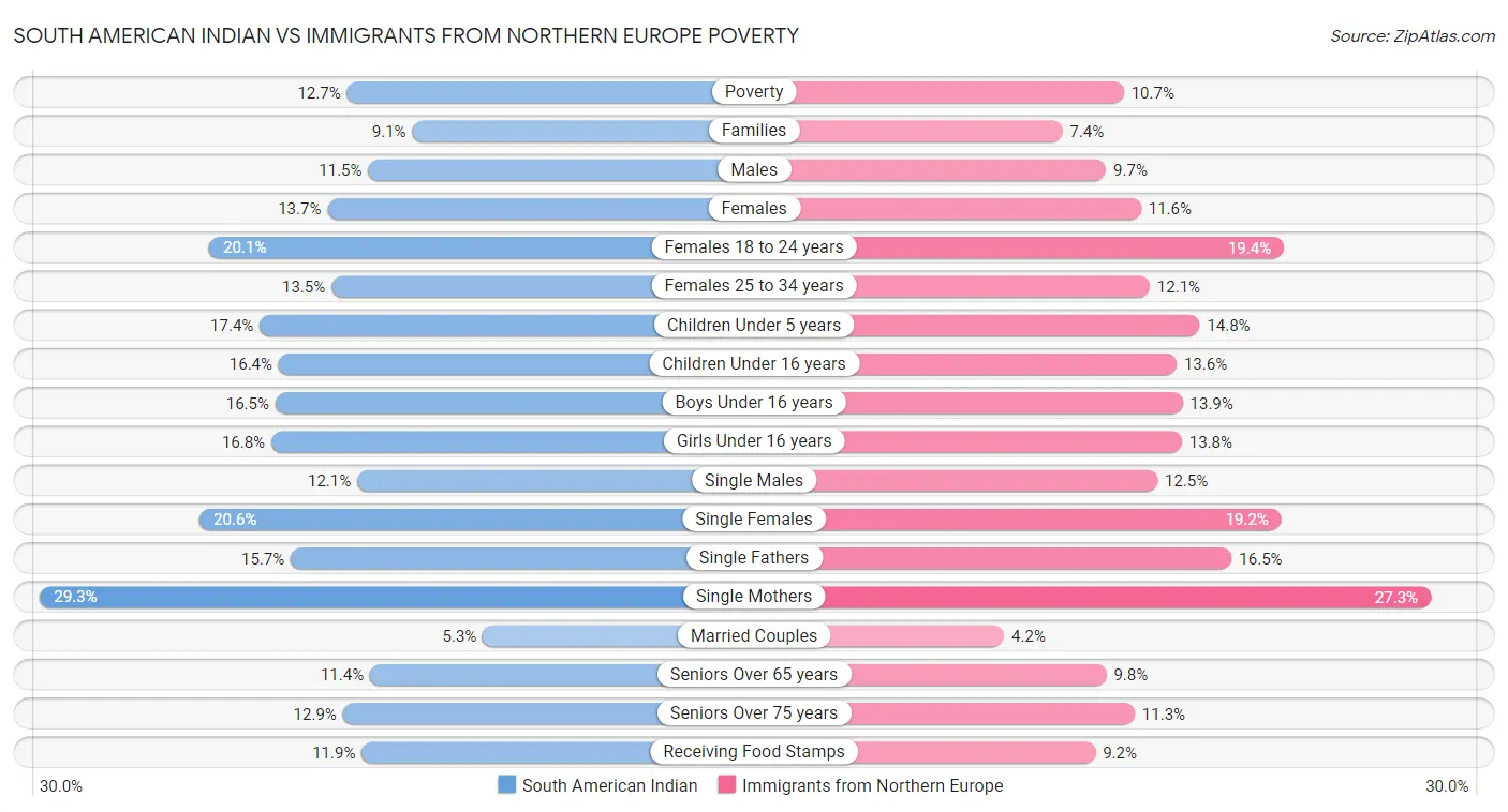 South American Indian vs Immigrants from Northern Europe Poverty