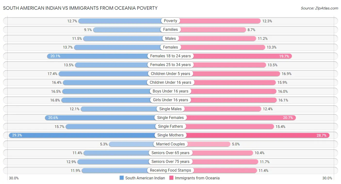 South American Indian vs Immigrants from Oceania Poverty