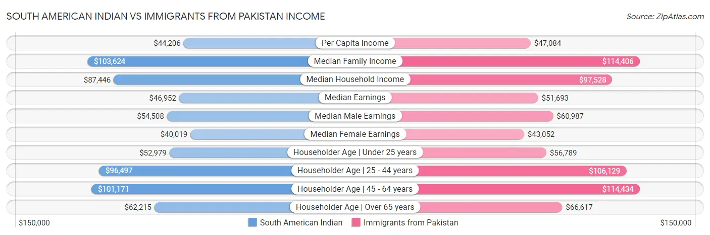 South American Indian vs Immigrants from Pakistan Income
