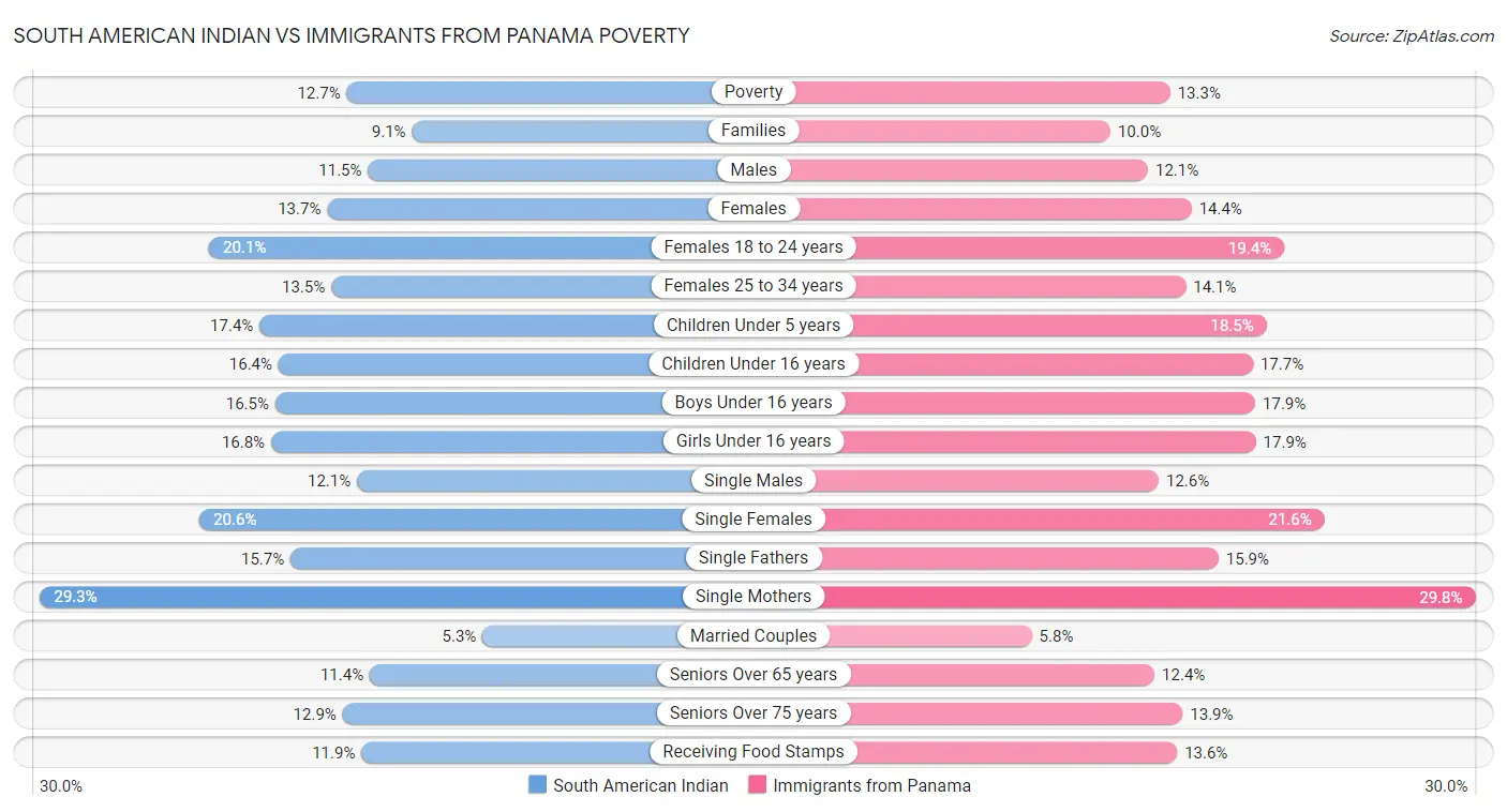 South American Indian vs Immigrants from Panama Poverty