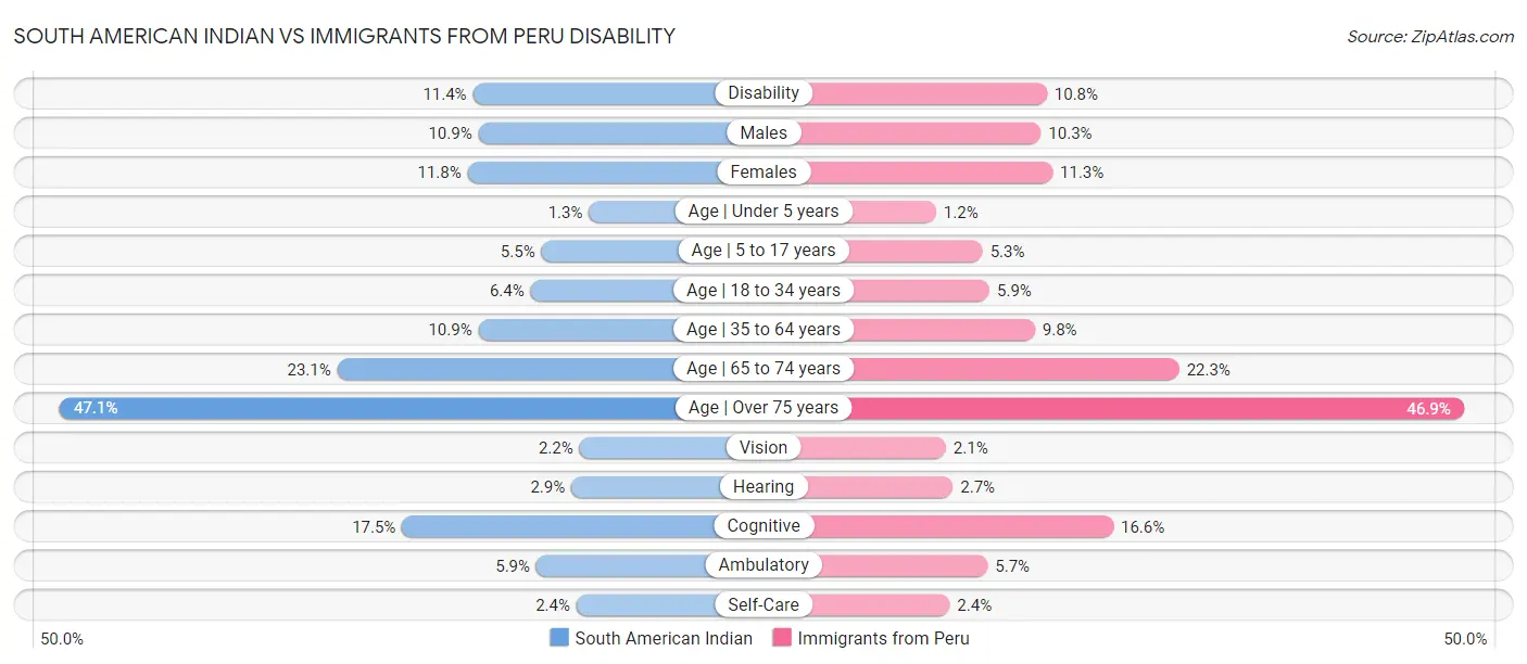 South American Indian vs Immigrants from Peru Disability