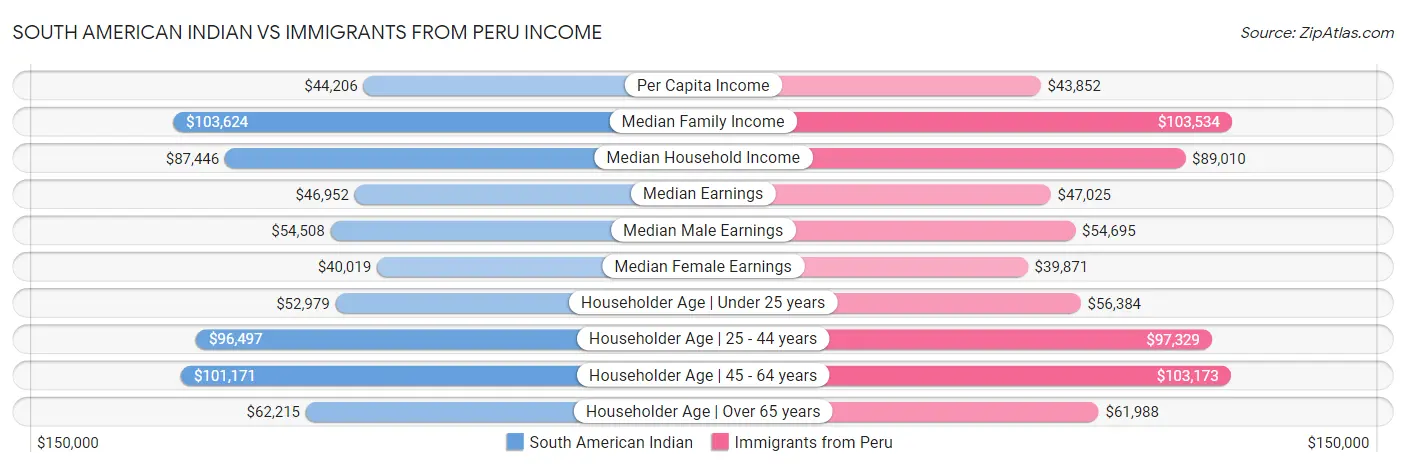 South American Indian vs Immigrants from Peru Income
