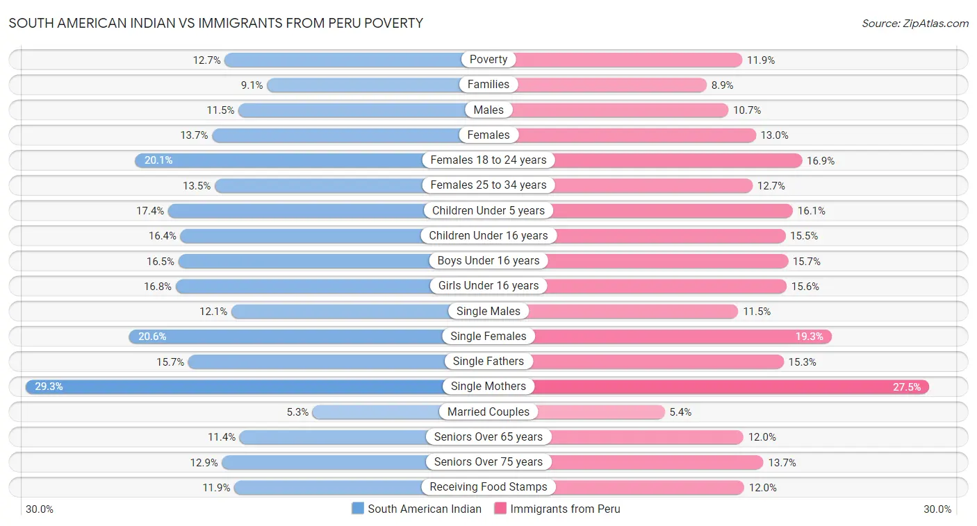 South American Indian vs Immigrants from Peru Poverty