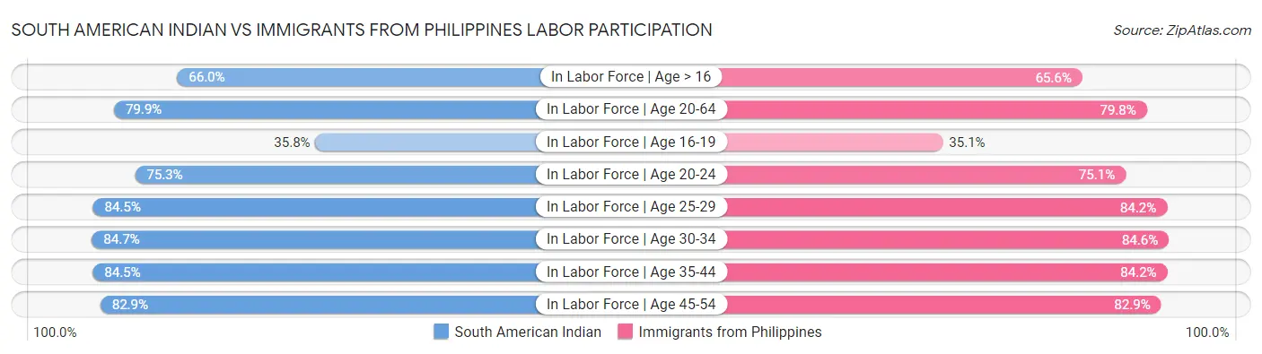 South American Indian vs Immigrants from Philippines Labor Participation