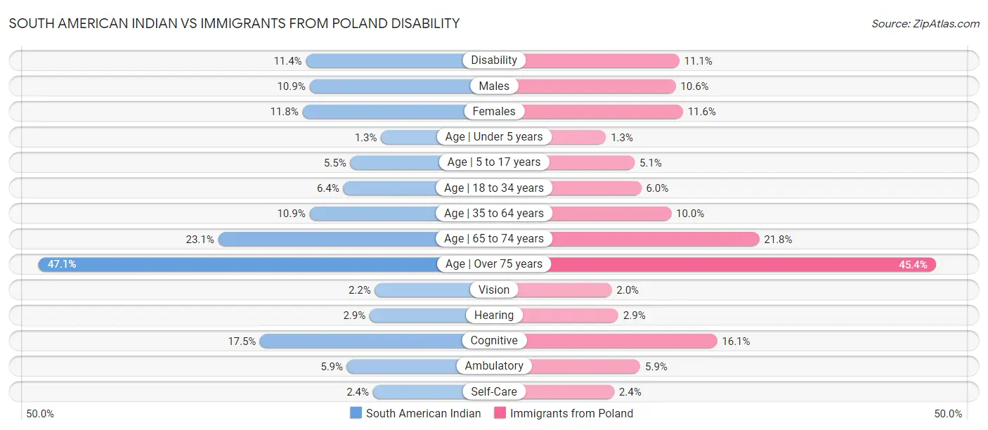 South American Indian vs Immigrants from Poland Disability