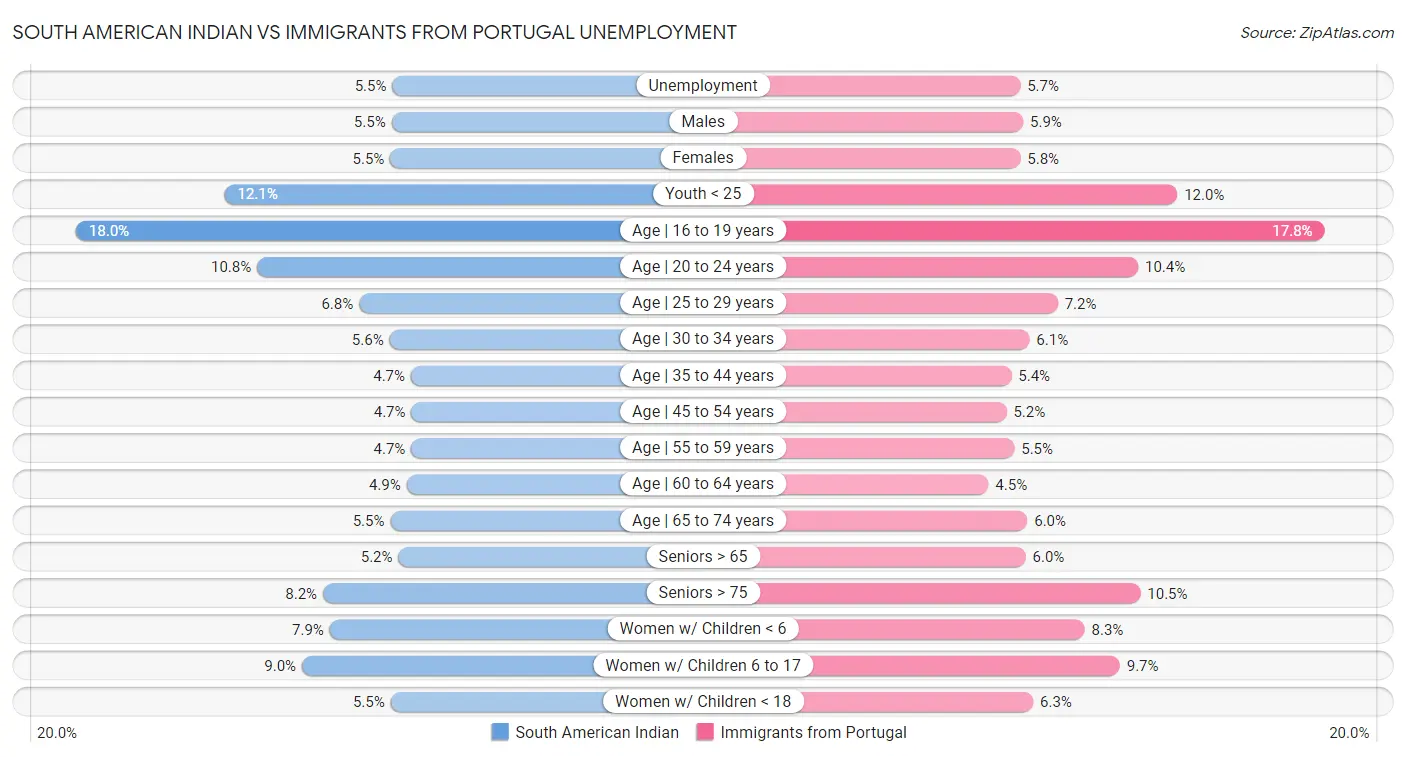 South American Indian vs Immigrants from Portugal Unemployment