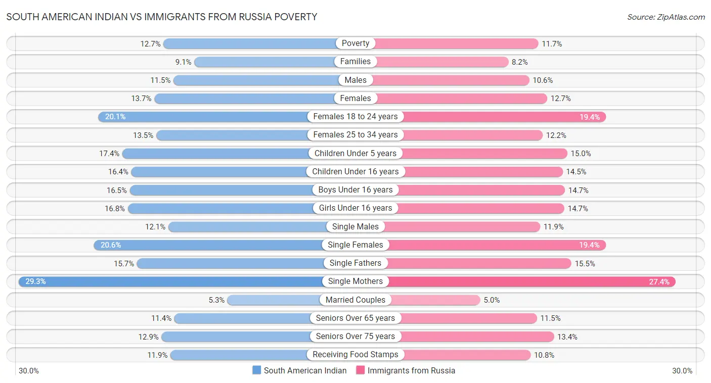 South American Indian vs Immigrants from Russia Poverty