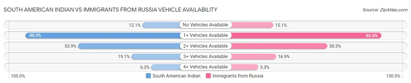 South American Indian vs Immigrants from Russia Vehicle Availability