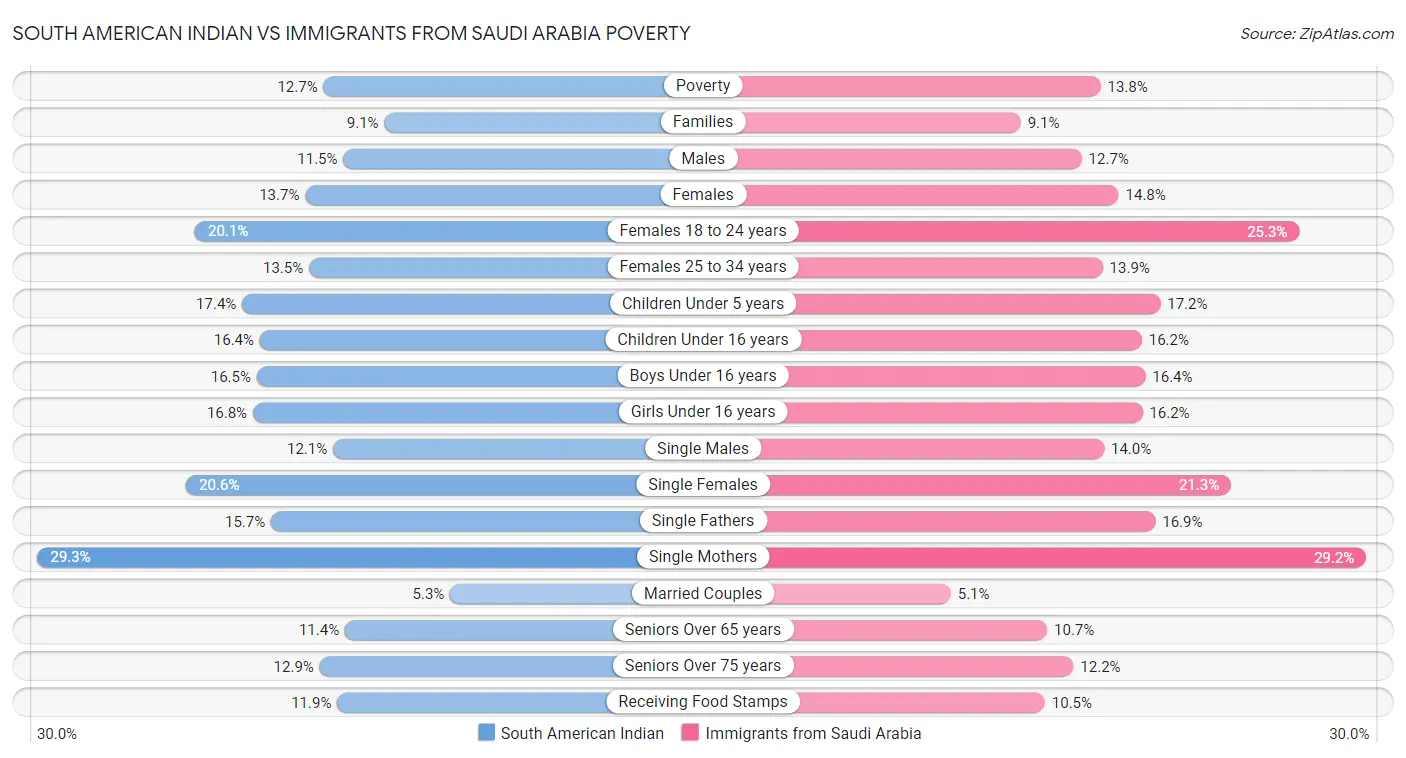 South American Indian vs Immigrants from Saudi Arabia Poverty