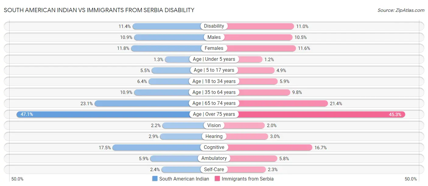 South American Indian vs Immigrants from Serbia Disability