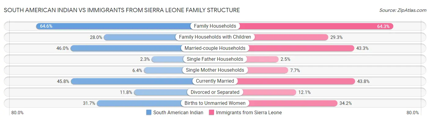South American Indian vs Immigrants from Sierra Leone Family Structure