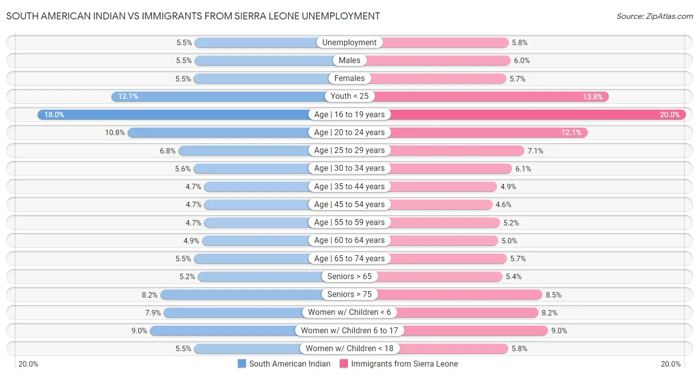 South American Indian vs Immigrants from Sierra Leone Unemployment