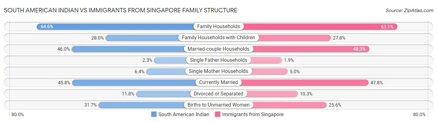 South American Indian vs Immigrants from Singapore Family Structure