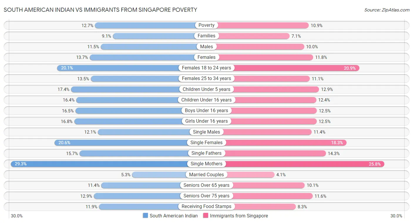 South American Indian vs Immigrants from Singapore Poverty