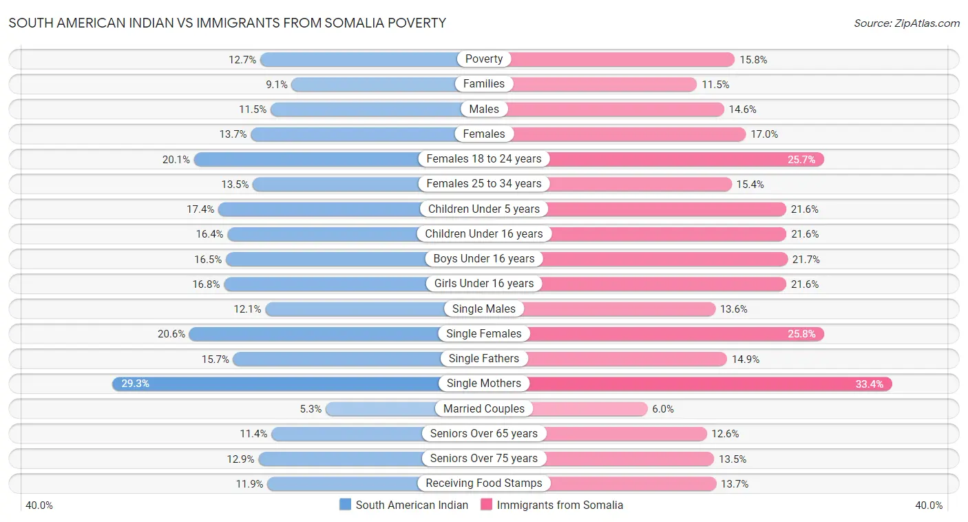 South American Indian vs Immigrants from Somalia Poverty