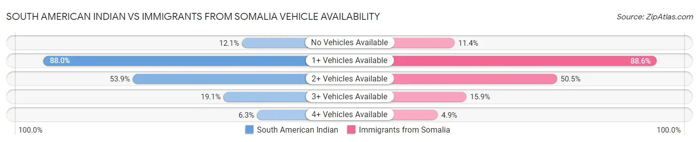 South American Indian vs Immigrants from Somalia Vehicle Availability