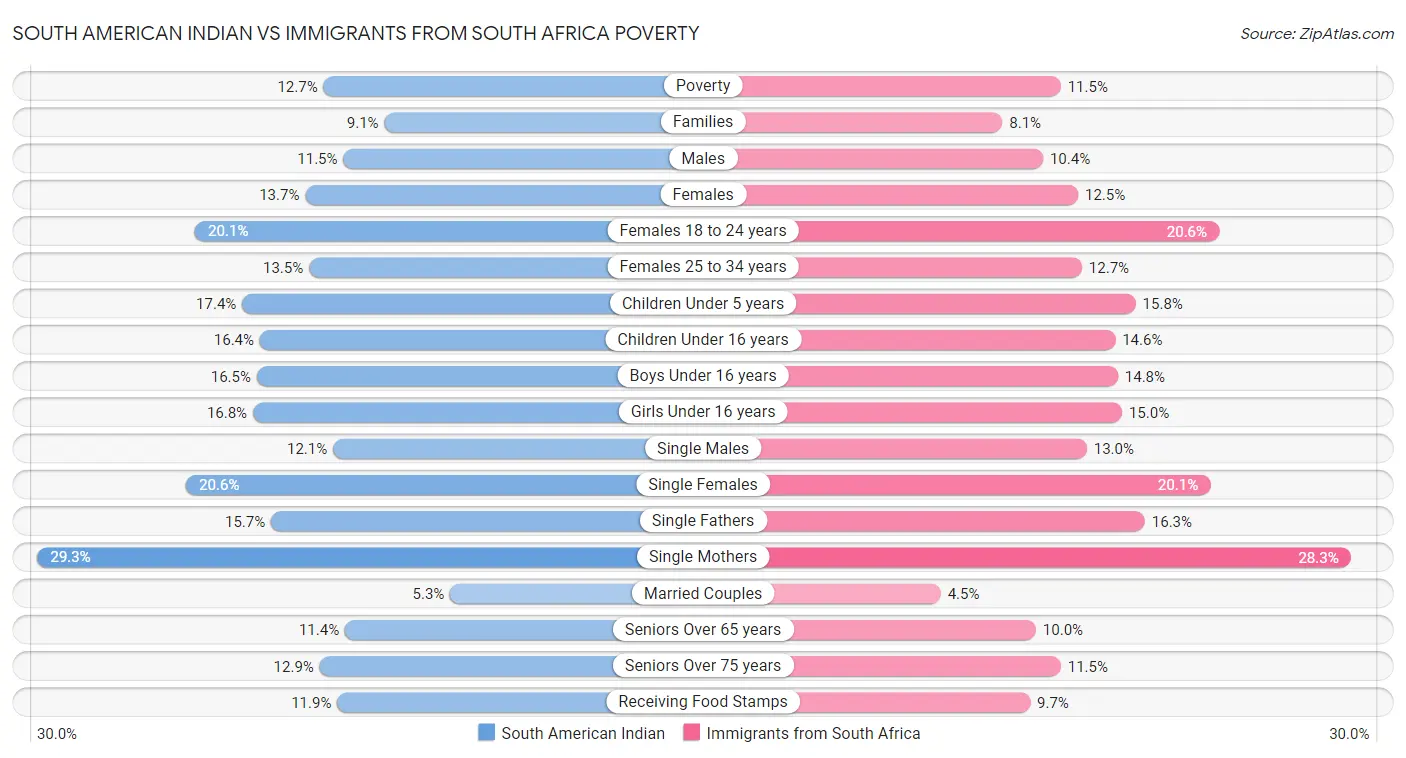 South American Indian vs Immigrants from South Africa Poverty