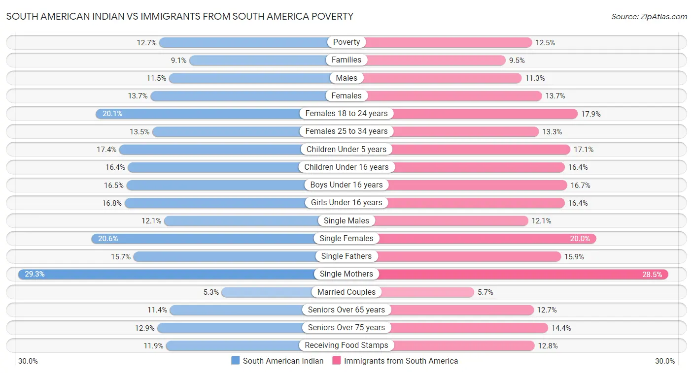 South American Indian vs Immigrants from South America Poverty
