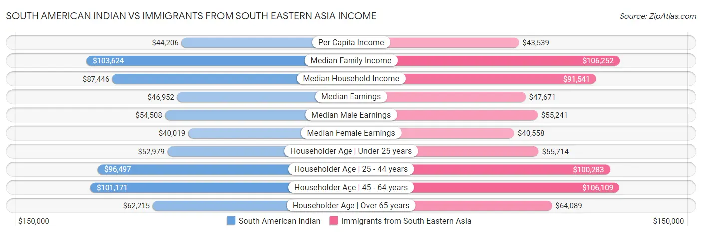 South American Indian vs Immigrants from South Eastern Asia Income