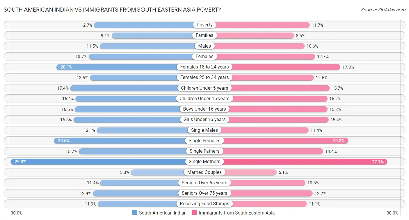 South American Indian vs Immigrants from South Eastern Asia Poverty