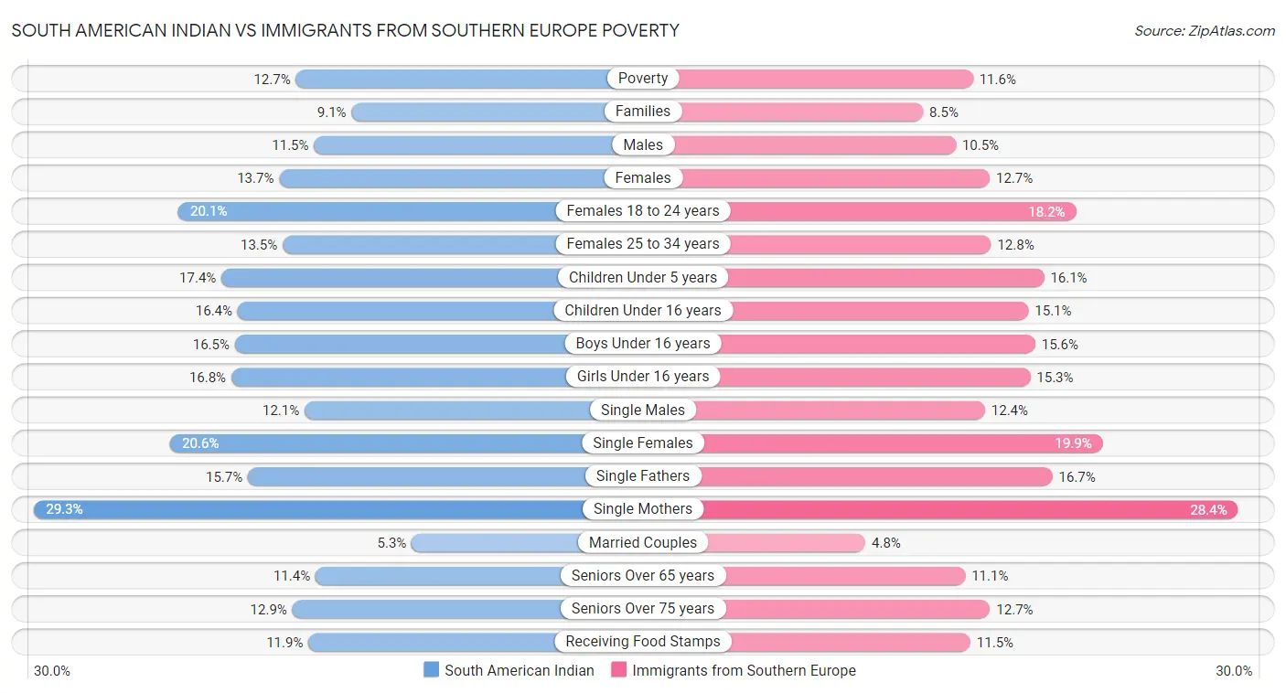 South American Indian vs Immigrants from Southern Europe Poverty