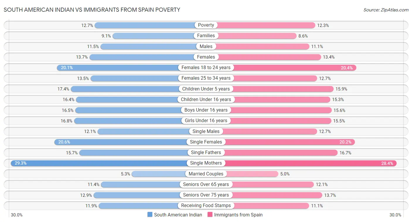South American Indian vs Immigrants from Spain Poverty