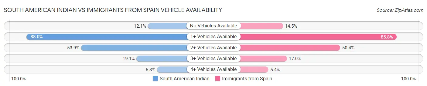 South American Indian vs Immigrants from Spain Vehicle Availability