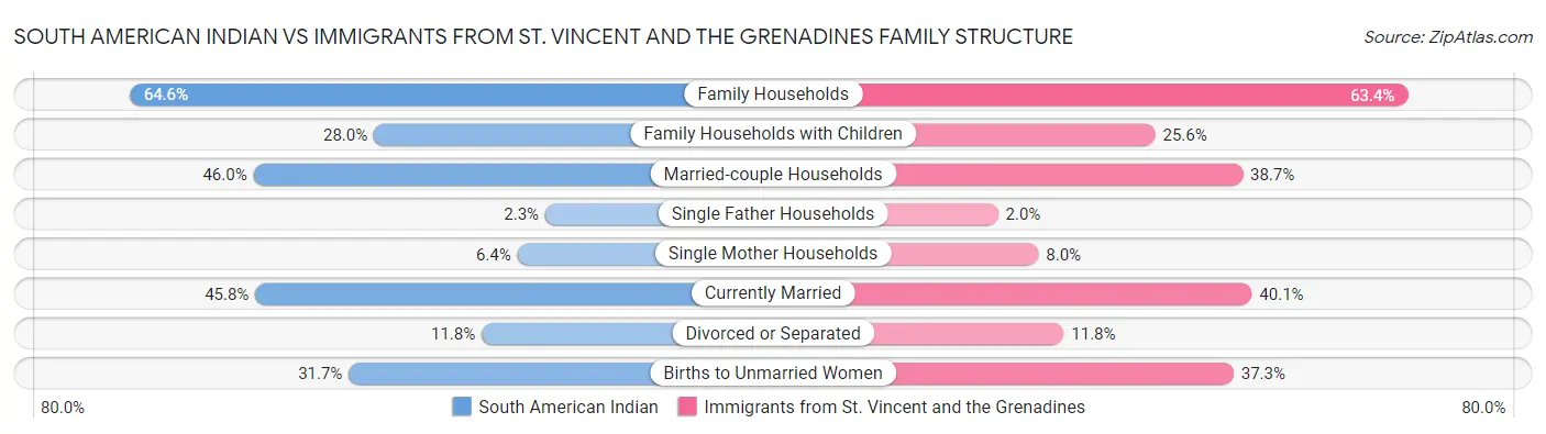 South American Indian vs Immigrants from St. Vincent and the Grenadines Family Structure