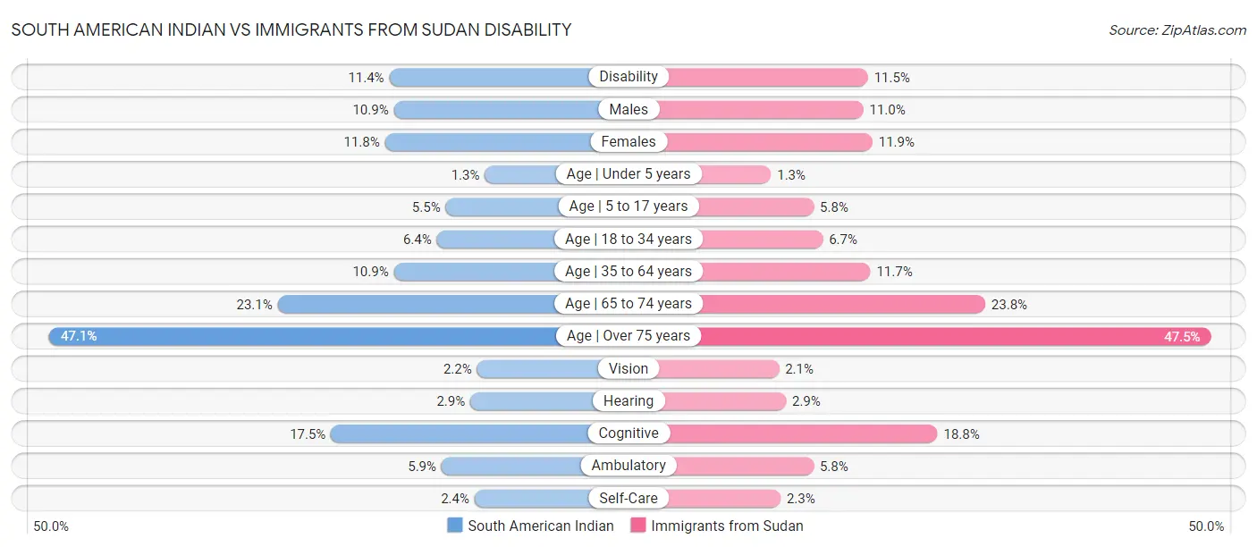 South American Indian vs Immigrants from Sudan Disability