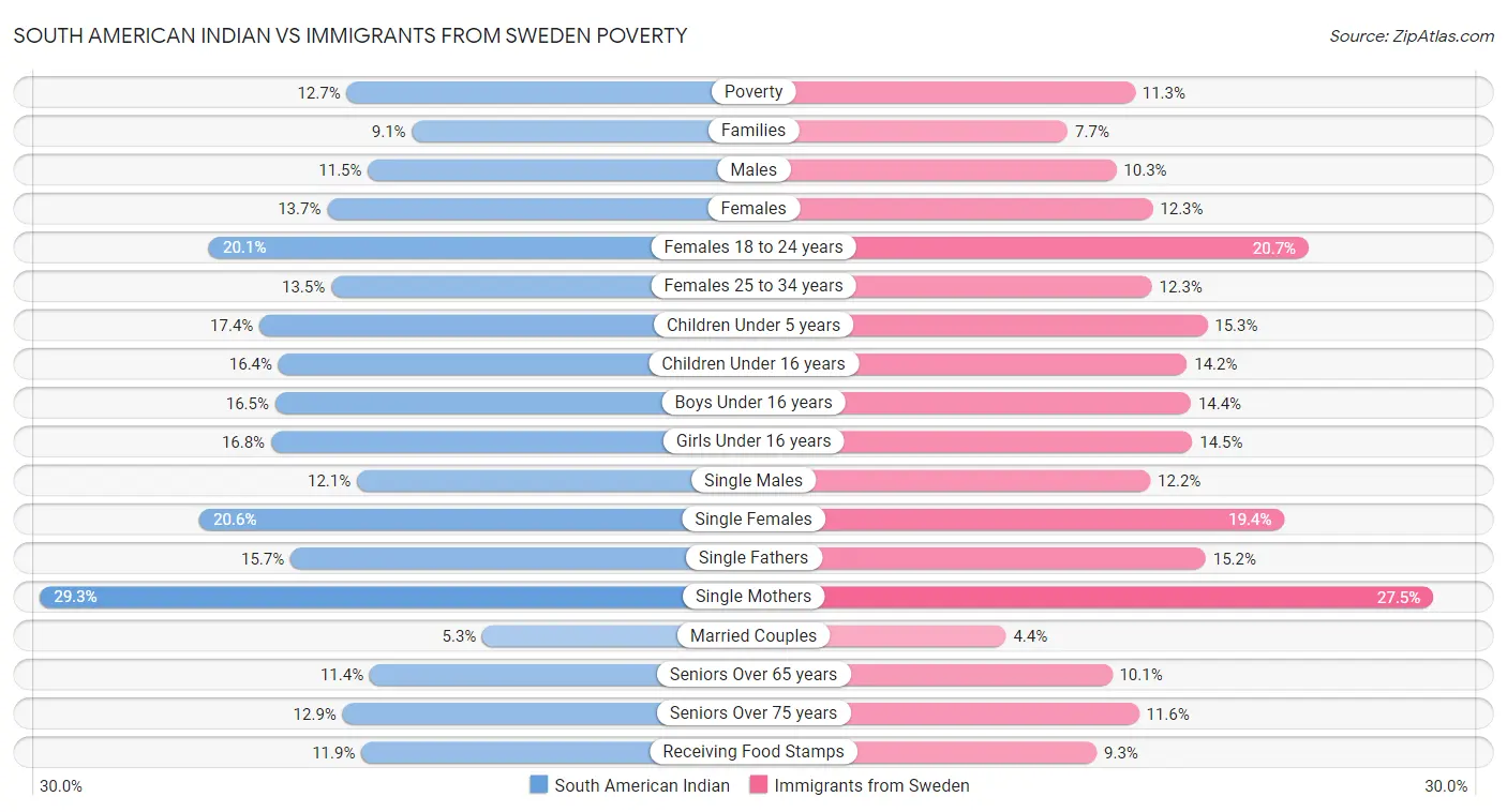 South American Indian vs Immigrants from Sweden Poverty