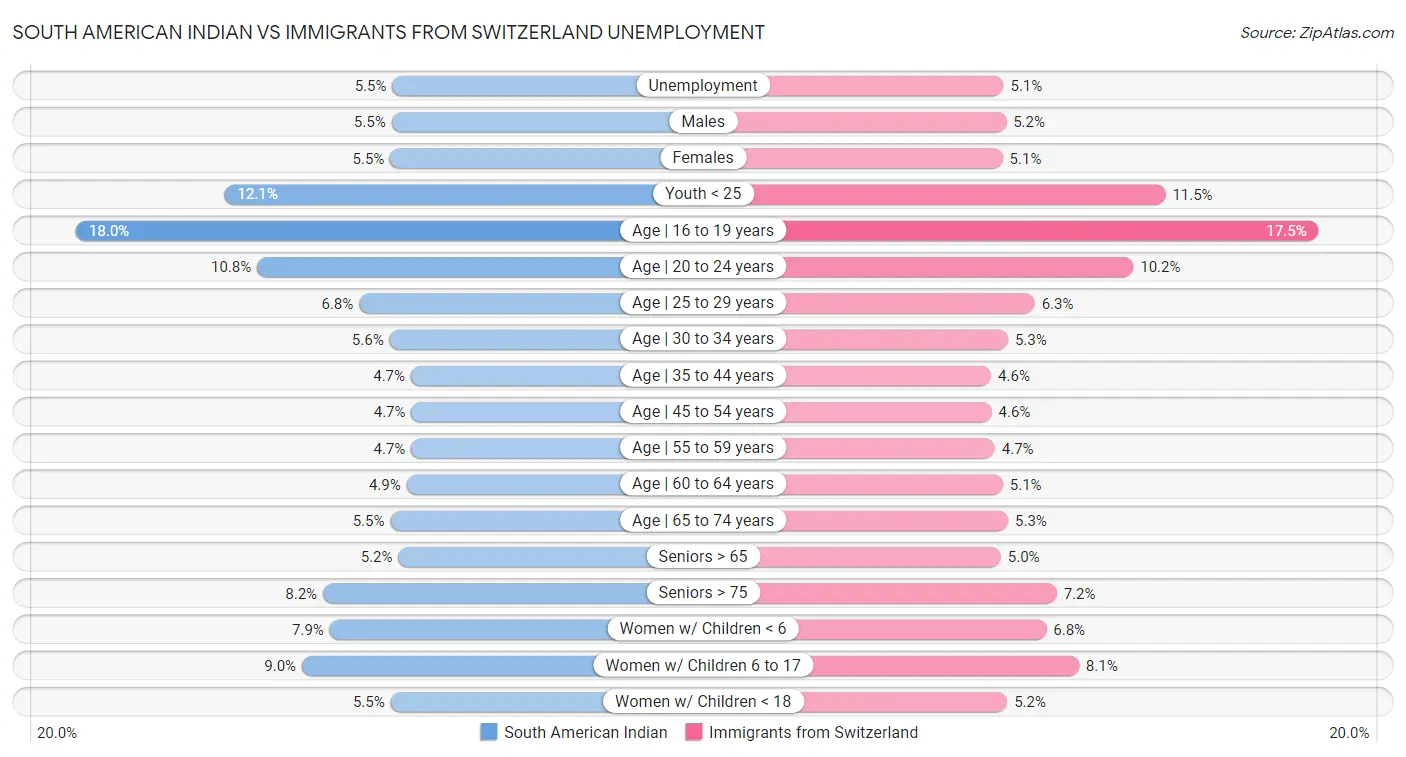 South American Indian vs Immigrants from Switzerland Unemployment