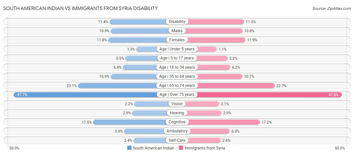 South American Indian vs Immigrants from Syria Disability