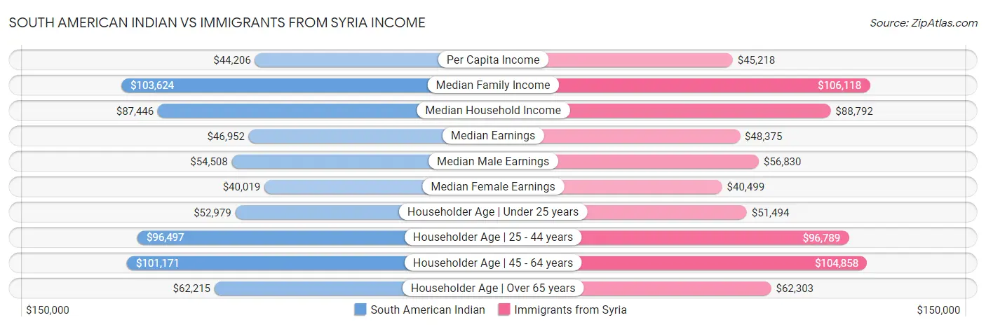 South American Indian vs Immigrants from Syria Income