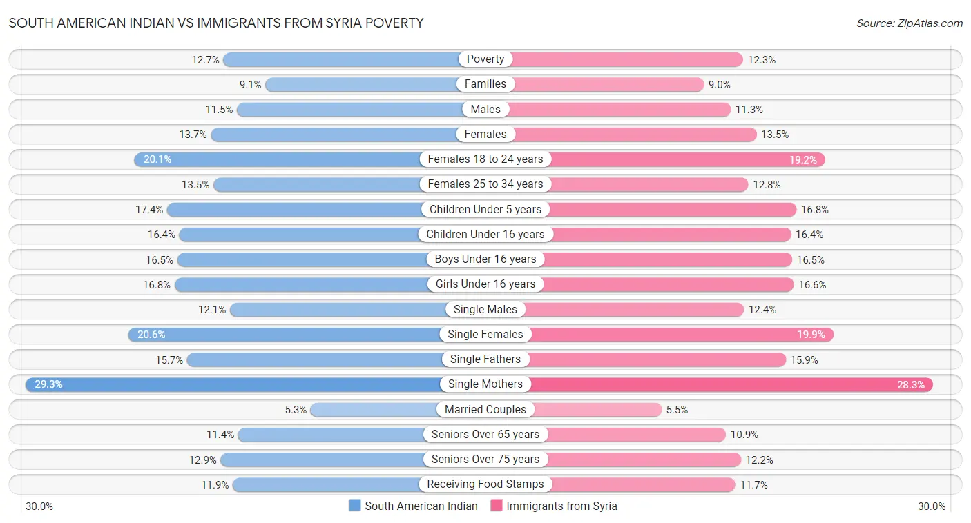South American Indian vs Immigrants from Syria Poverty