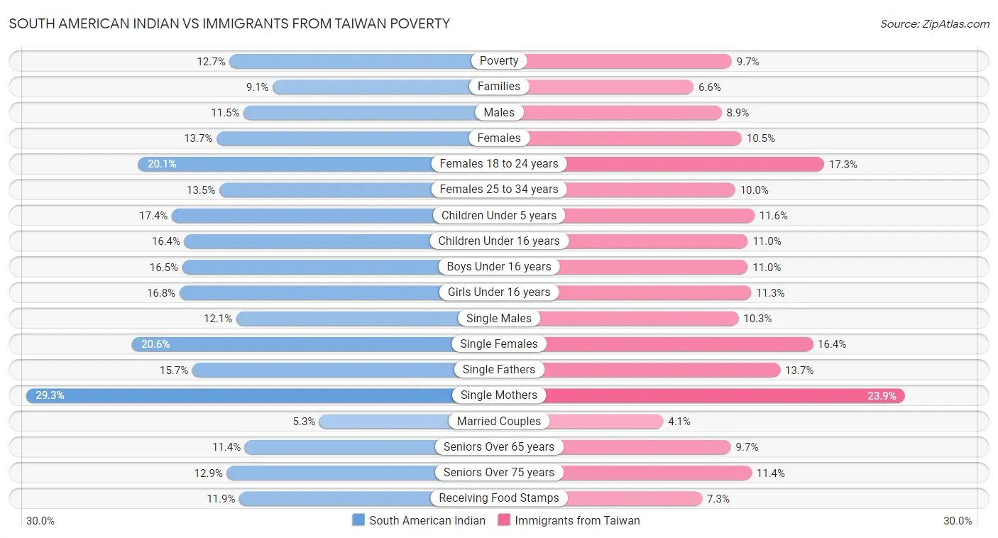 South American Indian vs Immigrants from Taiwan Poverty