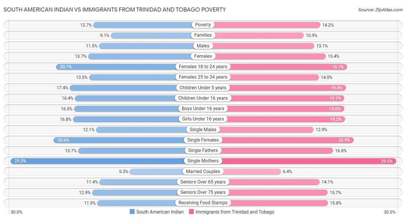 South American Indian vs Immigrants from Trinidad and Tobago Poverty