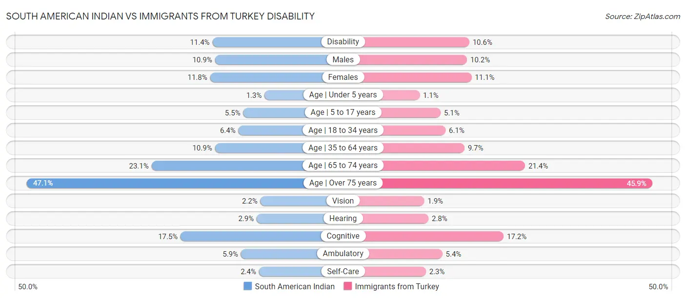 South American Indian vs Immigrants from Turkey Disability