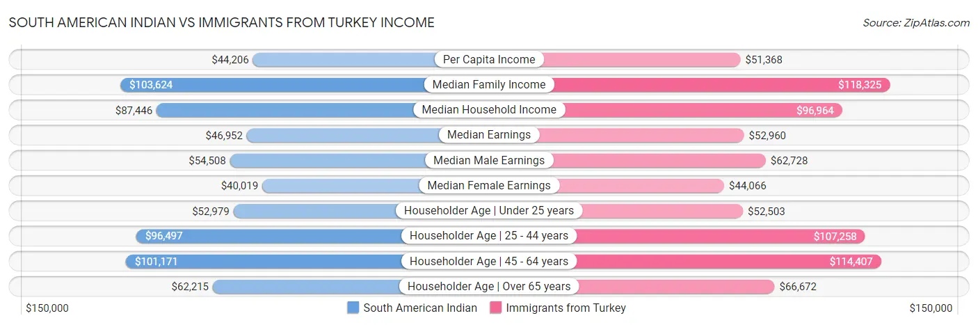 South American Indian vs Immigrants from Turkey Income