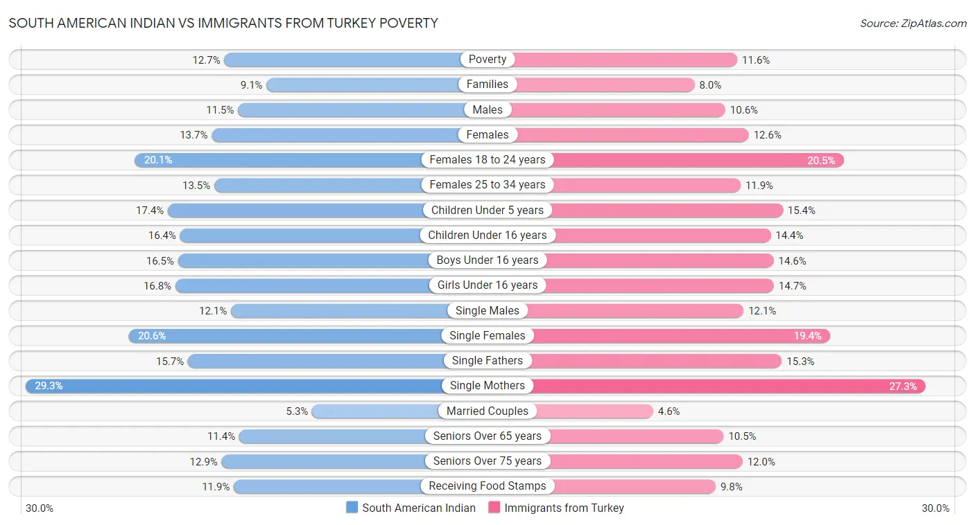 South American Indian vs Immigrants from Turkey Poverty