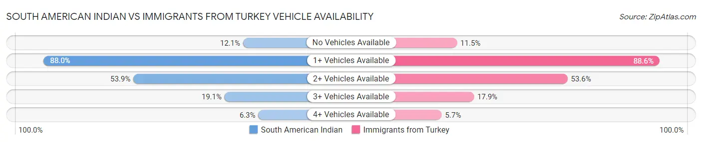 South American Indian vs Immigrants from Turkey Vehicle Availability