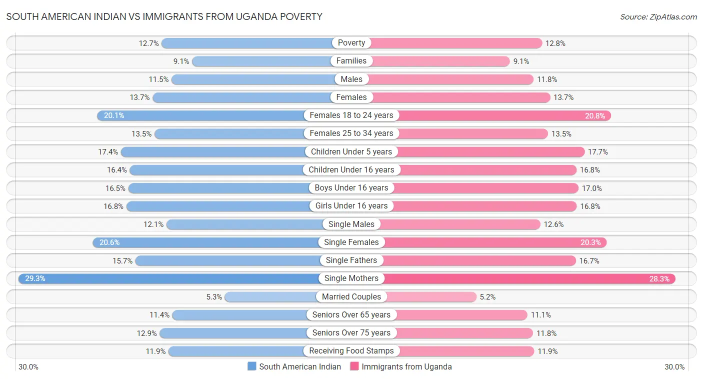 South American Indian vs Immigrants from Uganda Poverty