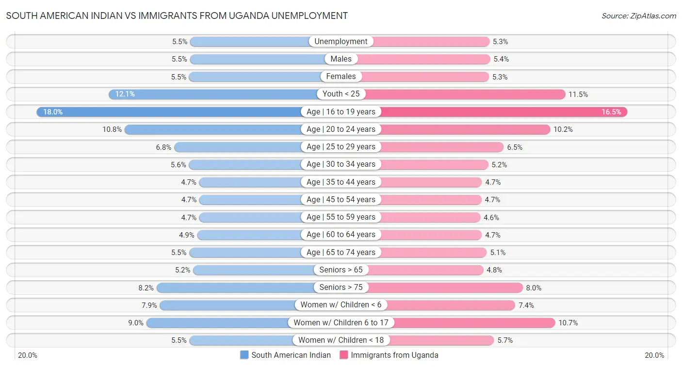 South American Indian vs Immigrants from Uganda Unemployment