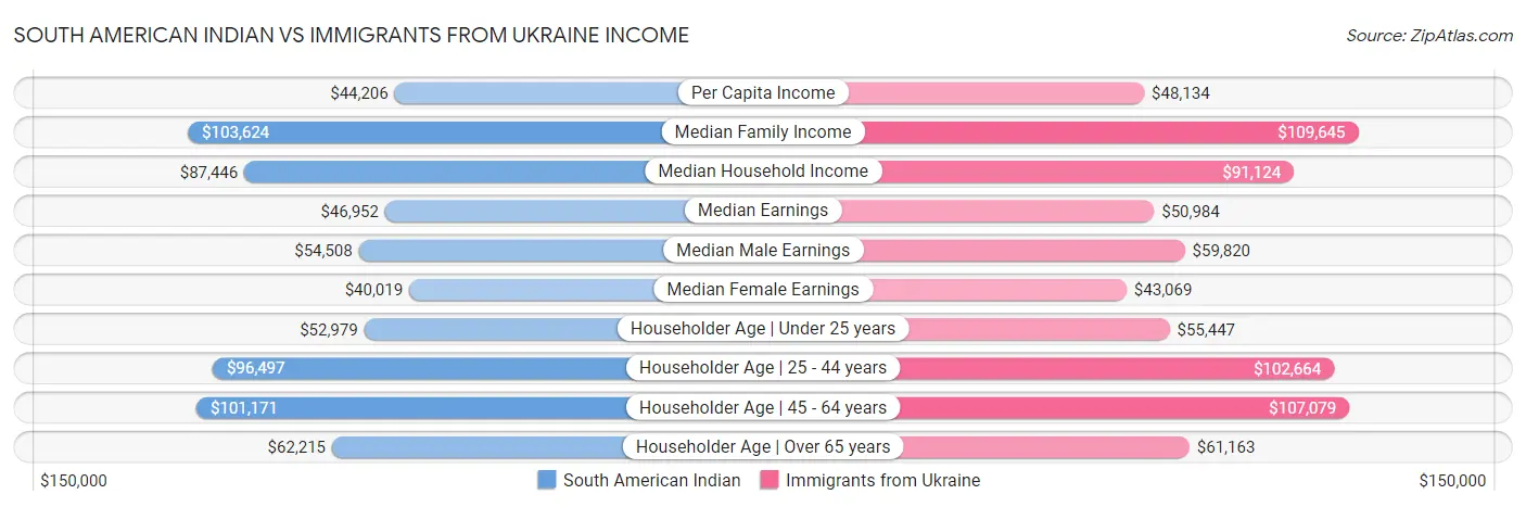 South American Indian vs Immigrants from Ukraine Income