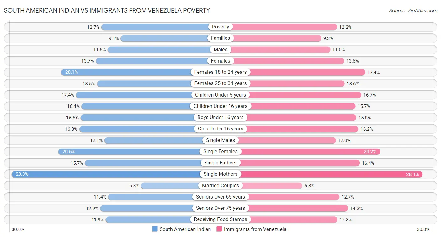 South American Indian vs Immigrants from Venezuela Poverty